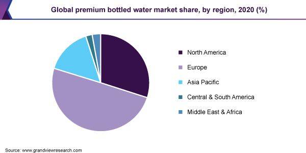 Global premium bottled water market share, by region, 2020 (%) 全球优质瓶装水市场份额,按地区,2020年(%)