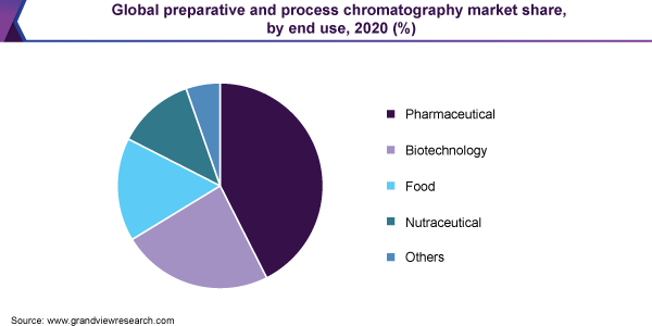 Global preparative and process chromatography market share, by end use, 2020 (%) 全球制备和处理色谱的市场份额,最终用途,2020 (%)