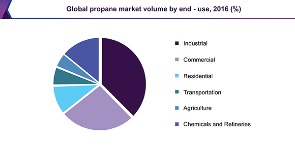 Global propane market volume by end-use, 2016 (%) 全球丙烷市场