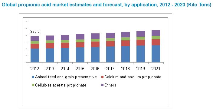 Global propionic acid market estimates and forecast, by application, 2012 - 2020 (Kilo Tons) 全球丙酸市场