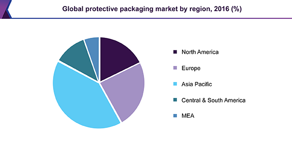 Global protective packaging market, by region, 2016 (%) 全球防护包装市场