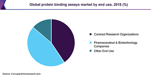 Global protein binding assays market share, by end use, 2018 (%) 全球蛋白质结合分析市场