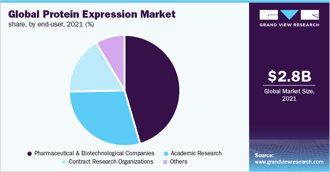 Global protein expression market share, by end-user, 2021 (%) 2021年全球蛋白表达的市场份额,最终用户(%)