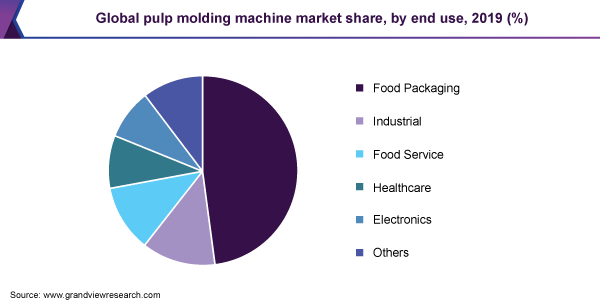 Global pulp molding machine market share, by end use, 2019 (%) 全球纸浆成型机市场份额