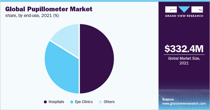 Global pupillometer market share, by end-use, 2021 (%) 2021年全球瞳孔计市场份额,最终用途(%)