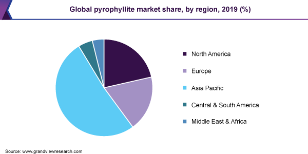 Global pyrophyllite market share, by region, 2019 (%) 全球叶蜡石市场份额