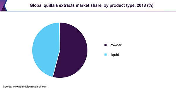 Global quillaia extracts market share, by product type, 2018 (%) 全球藜麦提取市场
