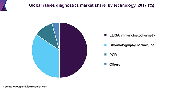 Global rabies diagnostics market share, by technology, 2017 (%) 全球狂犬病诊断市场