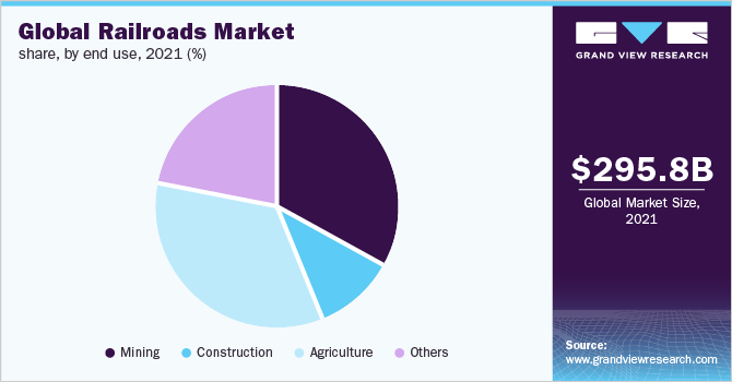 Global railroads market share, by end use, 2021 (%) 全球铁路市场份额,按终端用途划分,2021年(%)