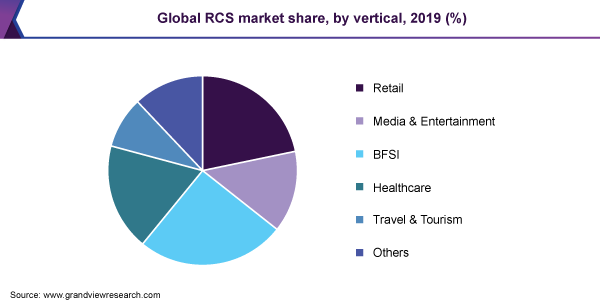 Global RCS market share, by vertical, 2019 (%) 全球RCS市场份额