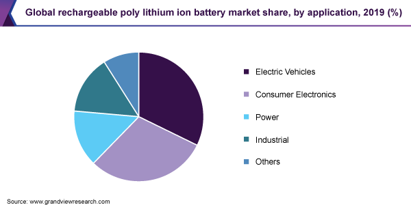 Global rechargeable poly lithium ion battery market share, by application, 2019 (%) 全球充电保利锂离子电池的市场份额