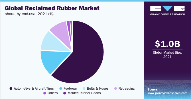 Global reclaimed rubber market share, by end-use, 2021 (%) 2021年全球再生橡胶最终用途市场份额(%)