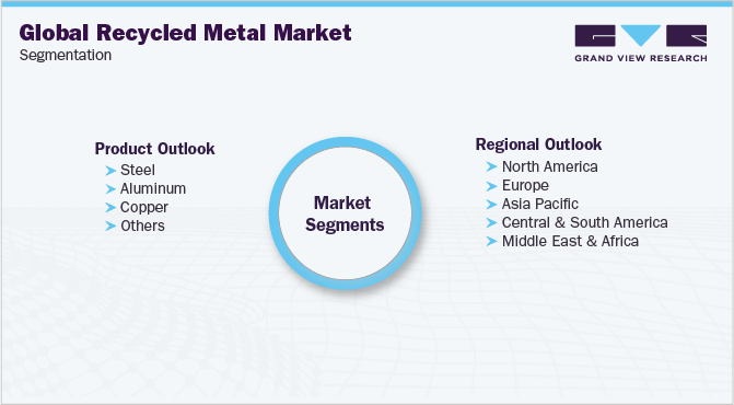 Global Recycled Metal Market Segmentation 全球钣金市场细分