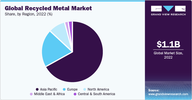 Global Recycled Metal Market Share, by Region, 2019 (%) 全球回收金属市场份额