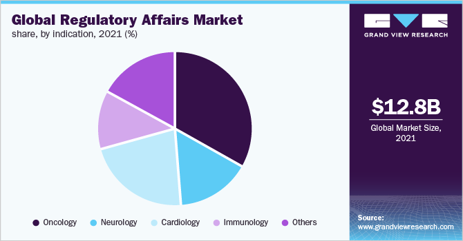 Global regulatory affairs market share, by end-use, 2019 (%) 2019年按最终用途划分的全球监管事务市场份额(%)