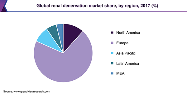 Global renal denervation market share, by region, 2017 (%) 全球去神经肾市场份额