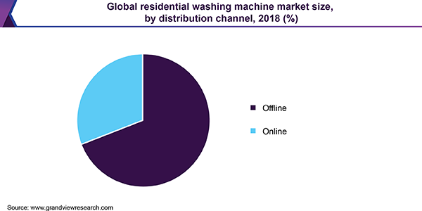 Global residential washing machine market size, by distribution channel, 2018 (%) 全球家用洗衣机市场