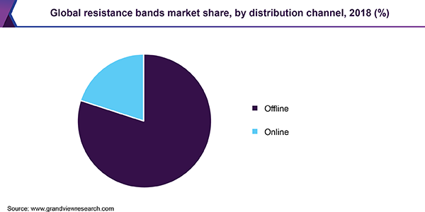 Global resistance bands market share, by distribution channel, 2018 (%) 全球阻力带的市场份额