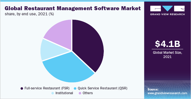 Global Restaurant Management Software Market Share, By End User, 2016 (%) 全球餐厅管理软件市场