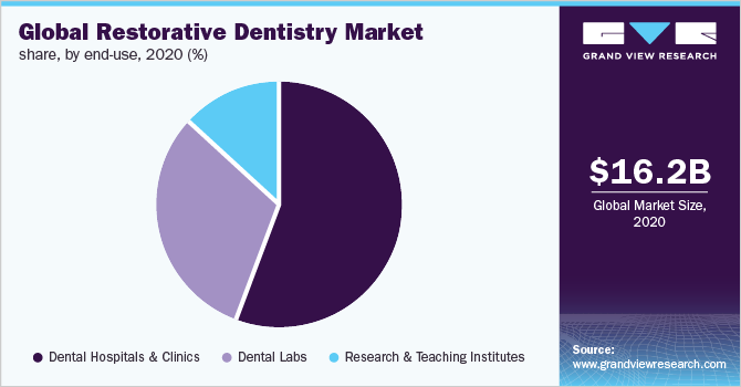 Global restorative dentistry market share, by end-use, 2020 (%) 2020年按最终用途划分的全球修复牙科市场份额(%)