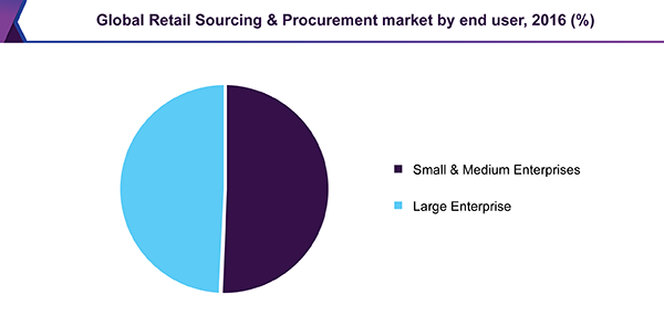 Global Retail Sourcing & Procurement market by end user, 2016 (%) 全球零售采购市场