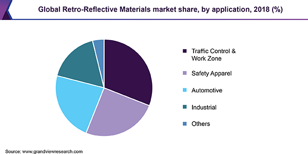 Global Retro-Reflective Materials Market share, by application, 2018 (%) 全球反反射材料市场