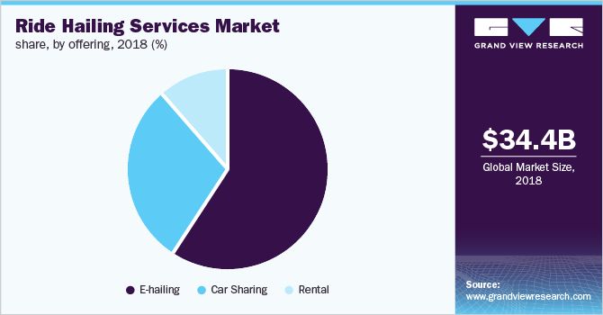 Ride Hailing Services Market size, by offering 市场规模,提供ayx爱游戏热门直播