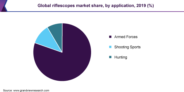 Global riflescopes market share, by application, 2019 (%) 全球步枪市场份额