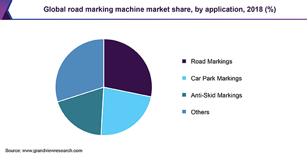 Global road marking machine market share, by application, 2018 (%) 全球道路标线机市场