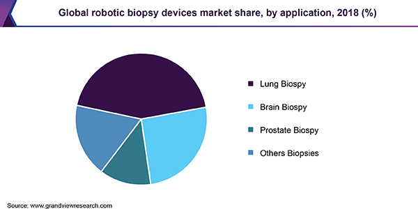 Global robotic biopsy devices market share, by application, 2018 (%) 全球机器人活检设备市场