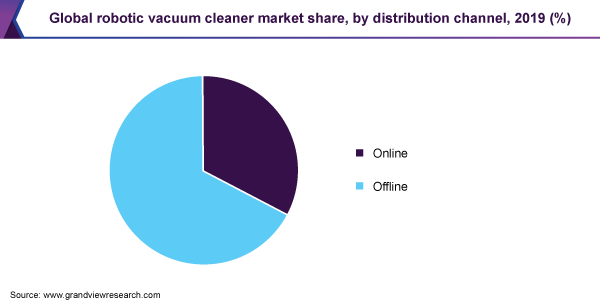 Global robotic vacuum cleaner market share, by distribution channel, 2019 (%) 全球机器人吸尘器市场份额