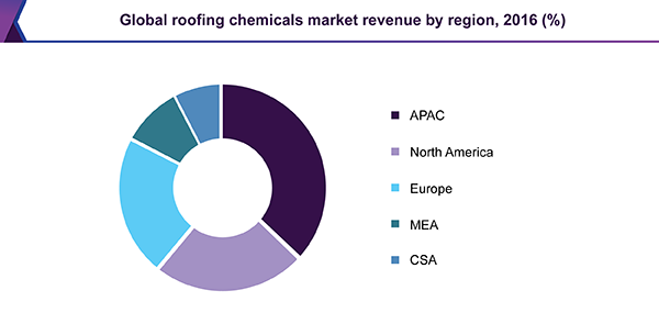 Global roofing chemicals market revenue by region, 2016 (%) 全球屋面化工市场