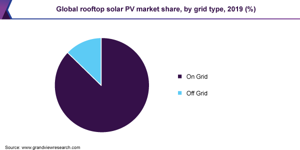Global rooftop solar PV market share, by grid type, 2019 (%) 全球屋顶太阳能光伏市场份额