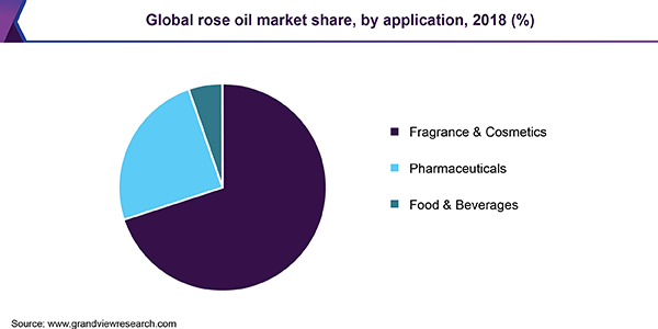 Global rose oil market share, by application, 2018 (%) 全球玫瑰精油市场