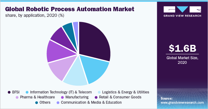Global RPA market share, by application, 2020 (%) 全球RPA市场份额,申请,2020年(%)