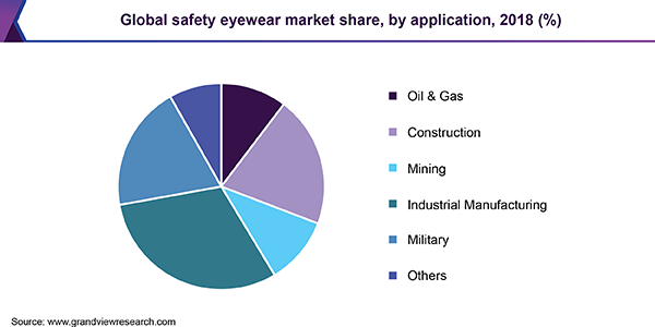 Global safety eyewear market share, by application, 2018 (%) 全球安全眼镜市场