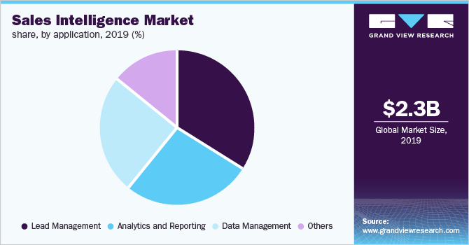 Global Sales Intelligence Market Share, by Application, 2019 (%) 全球销售情报市场