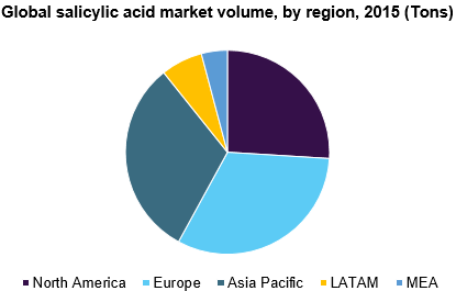 Global salicylic acid market volume, by region, 2015 (Tons) 全球水杨酸市场份额