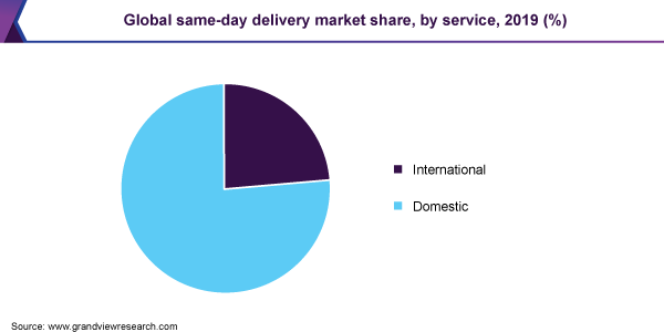 Global same-day delivery market share, by service, 2019 (%) 全球当天交付市场份额