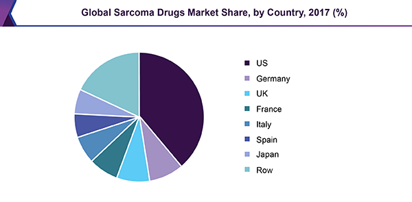 Global Sarcoma Drugs Market Share, by Country, 2017 (%)
全球肉瘤药物市场
