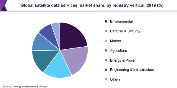 Global satellite data services market share, by industry vertical, 2019 (%) 全球卫星数据服务市场份额ayx爱游戏热门直播