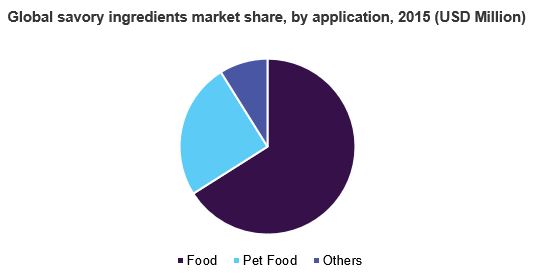 Global savory ingredients market share, by application, 2015 (USD Million) 全球咸味配料市场