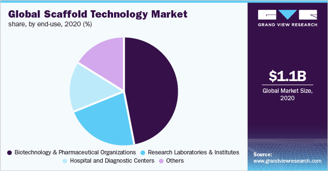 Global scaffold technology market share, by end-use, 2020 (%) 2020年全球支架技术市场份额(%)