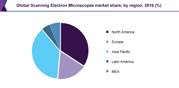 Global Scanning Electron Microscopes market share, by region, 2016 (%) 全球扫描电子显微镜市场