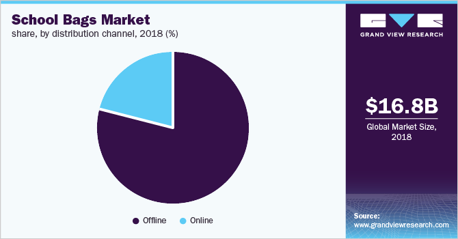 Global school bags market share, by distribution channel, 2018, (%) 全球书包的市场份额