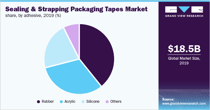 Sealing & Strapping Packaging Tapes Market share, by adhesive 以胶粘剂计的市场占有率