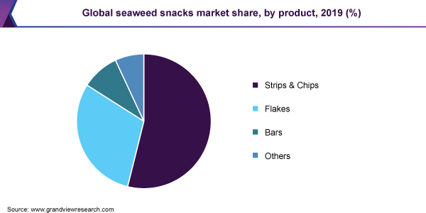 Global seaweed snacks market share, by product, 2019 (%) 全球海藻零食市场份额,由产品,2019年(%)