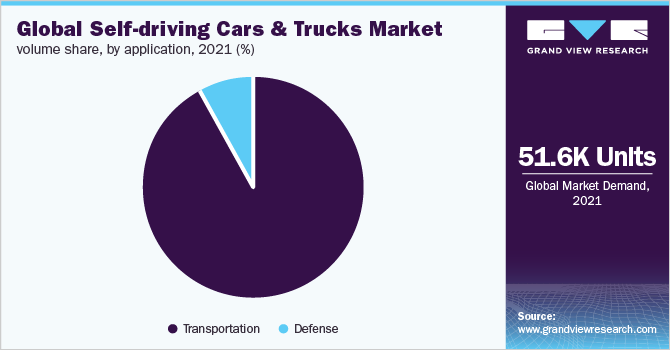 Global self-driving cars and trucks market volume share, by application, 2021(%) 2021年全球自动驾驶汽车和卡车市场份额(按应用计算)(%)