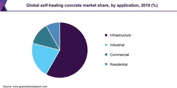 Global self-healing concrete market share, by application, 2019 (%) 全球自愈混凝土市场份额