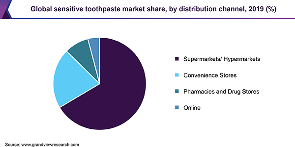 Global sensitive toothpaste market share, by distribution channel, 2019 (%) 全球敏感牙膏市场